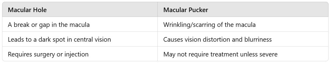 Differences Between Macular Hole and Pucker